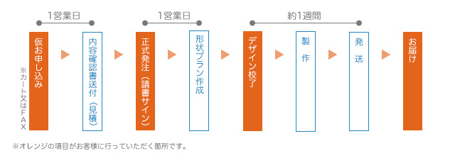 ご注文の流れ