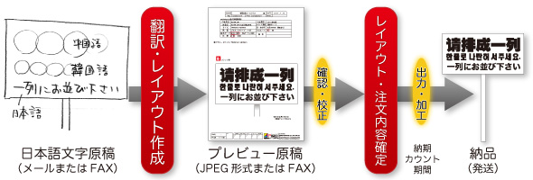 翻訳原稿製作の流れ