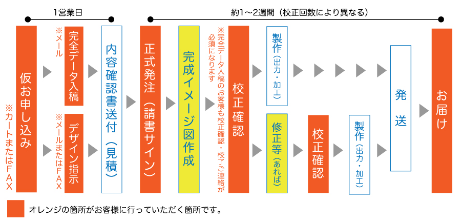 ご注文の流れ