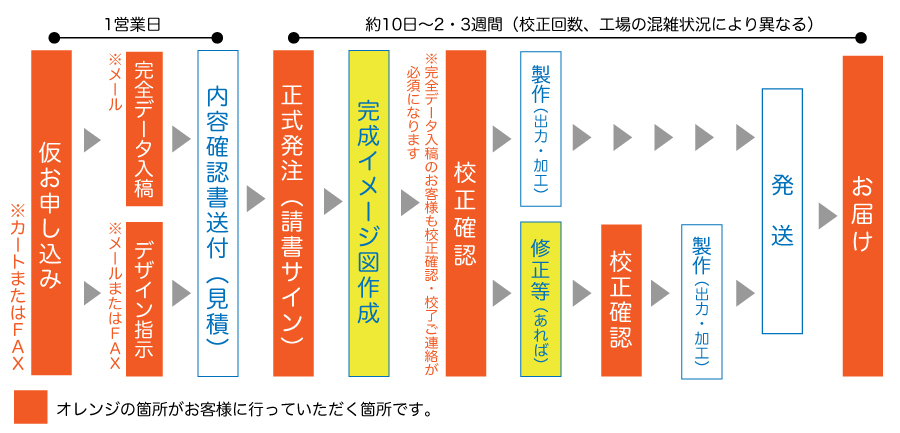 ご注文の流れ