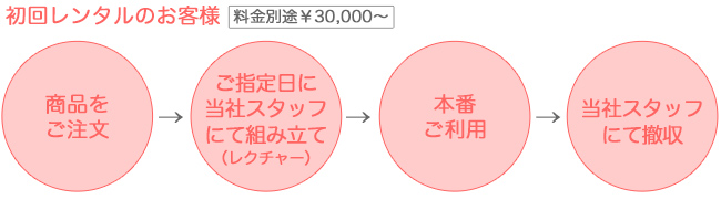 セルフパックご利用の流れ