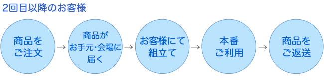 セルフパックご利用の流れ