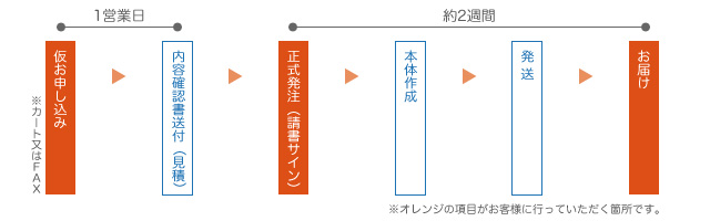 吊看板販売までの流れ